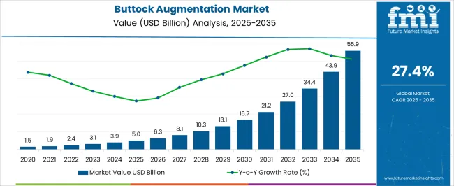 Buttock Augmentation Market   Market Value Analysis